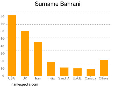 Surname Bahrani