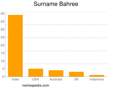 Surname Bahree