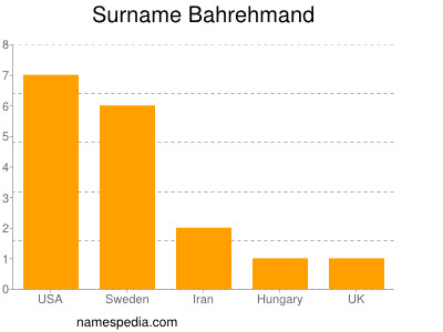 Surname Bahrehmand