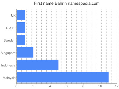 Given name Bahrin