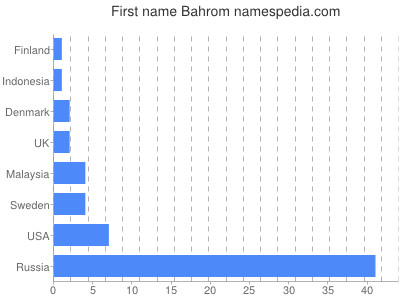 Given name Bahrom