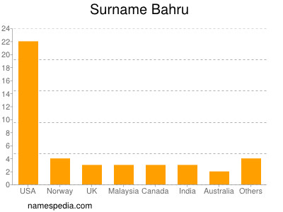 Surname Bahru