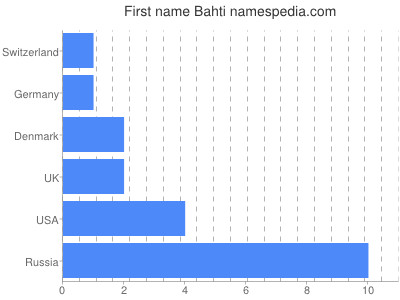 Given name Bahti