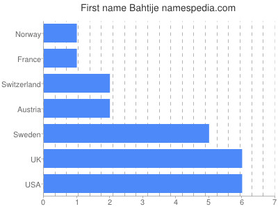 Given name Bahtije