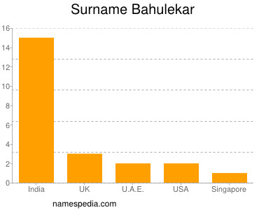 Surname Bahulekar