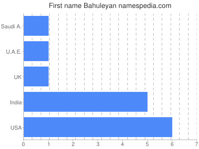 Given name Bahuleyan
