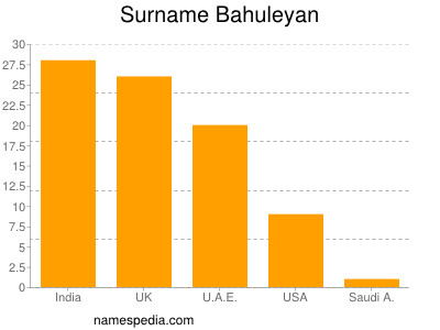 Surname Bahuleyan