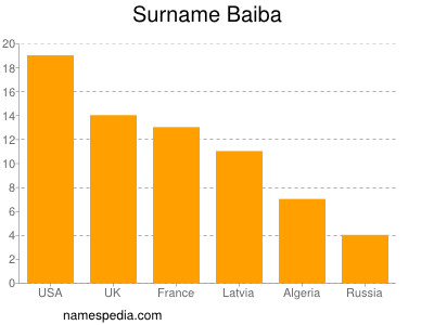 Surname Baiba