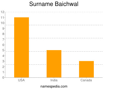 Surname Baichwal