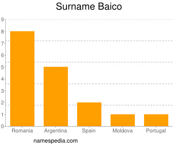 Surname Baico