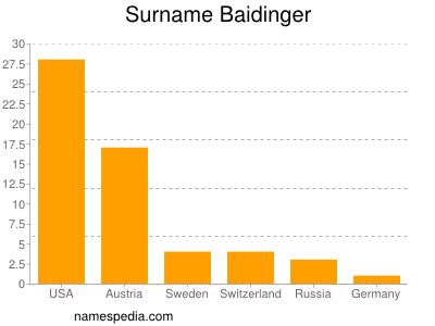 Surname Baidinger
