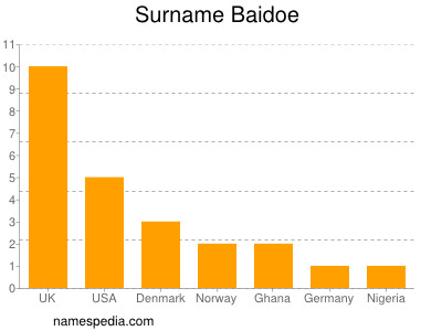 Surname Baidoe