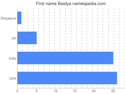 Given name Baidya