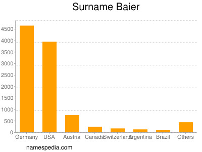 Surname Baier