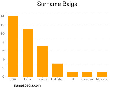 Surname Baiga