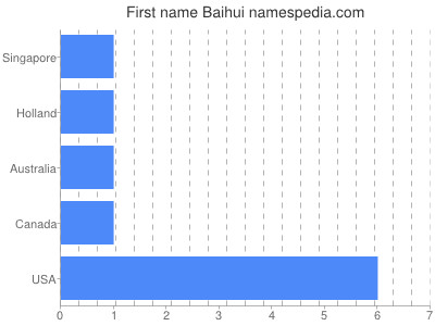 Given name Baihui
