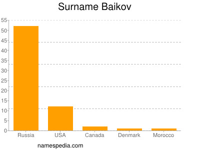 Surname Baikov