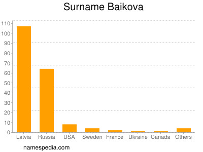 Surname Baikova