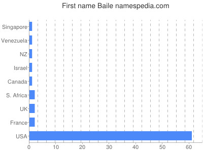Given name Baile
