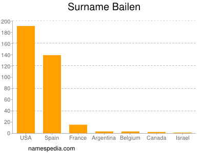 Surname Bailen