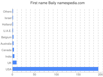 Given name Baily