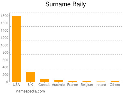 Surname Baily