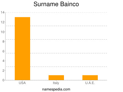Surname Bainco