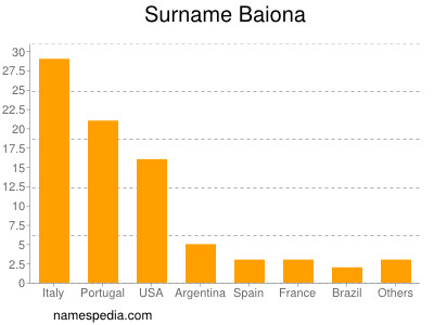 Surname Baiona
