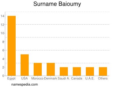 Surname Baioumy