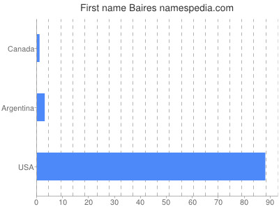 Given name Baires