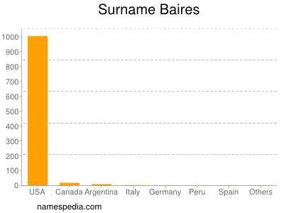 Surname Baires