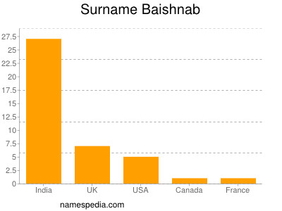 Surname Baishnab