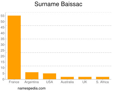 Surname Baissac
