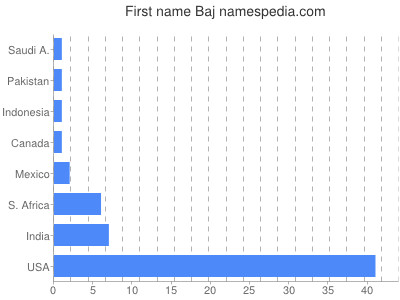 Given name Baj