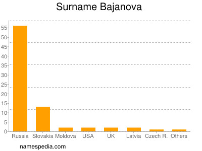 Surname Bajanova