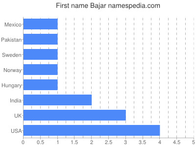 Given name Bajar