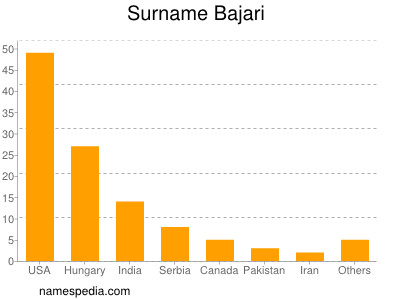 Surname Bajari