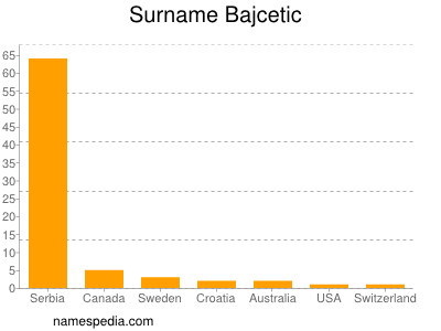 Surname Bajcetic