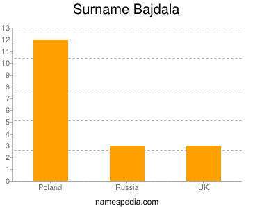 Surname Bajdala