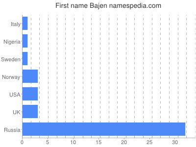 Given name Bajen