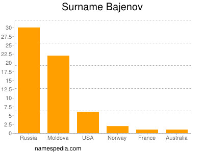 Surname Bajenov
