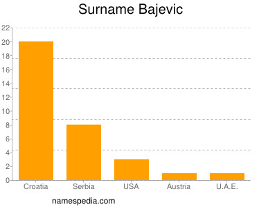 Surname Bajevic