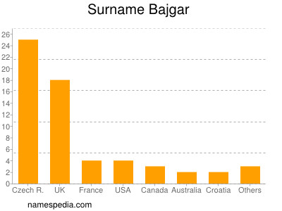 Surname Bajgar