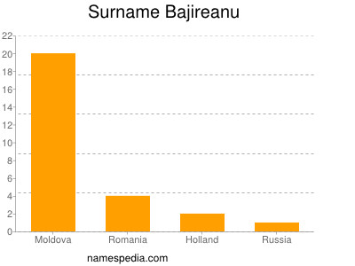 Surname Bajireanu