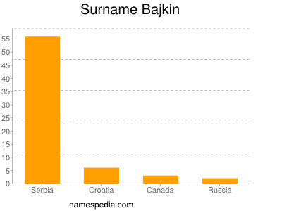 Surname Bajkin