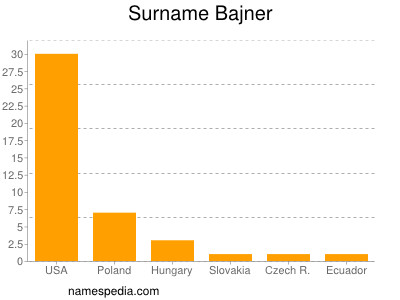 Surname Bajner
