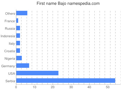 Given name Bajo