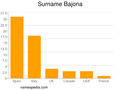 Surname Bajona