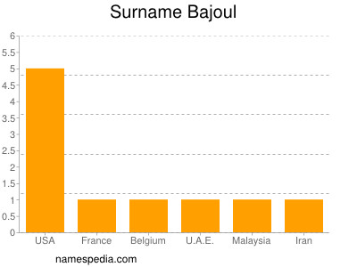 Surname Bajoul