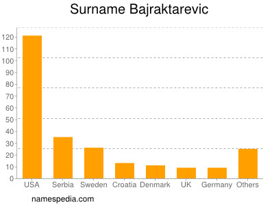 Surname Bajraktarevic
